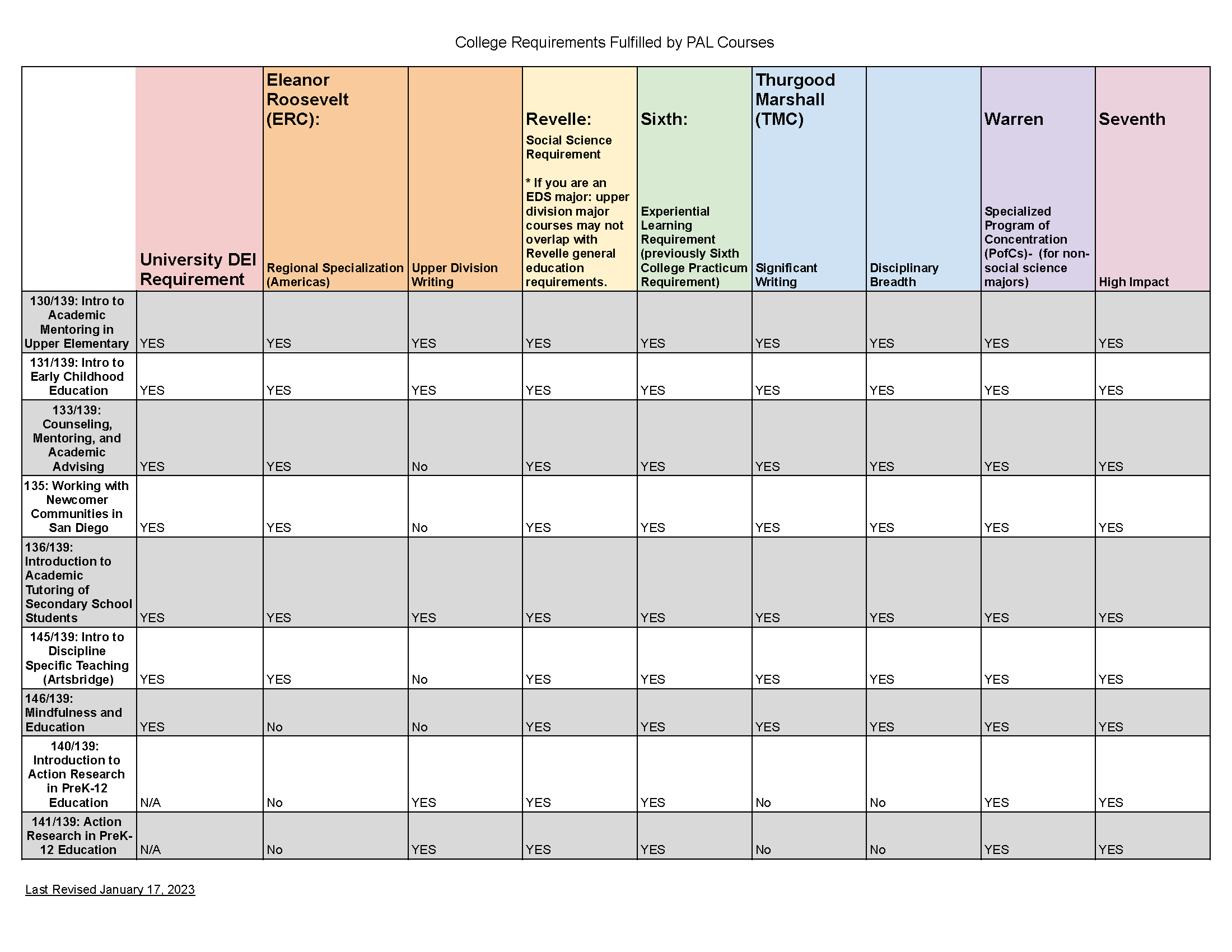 Chart of College Gen. Ed Requirements Met by PAL Courses